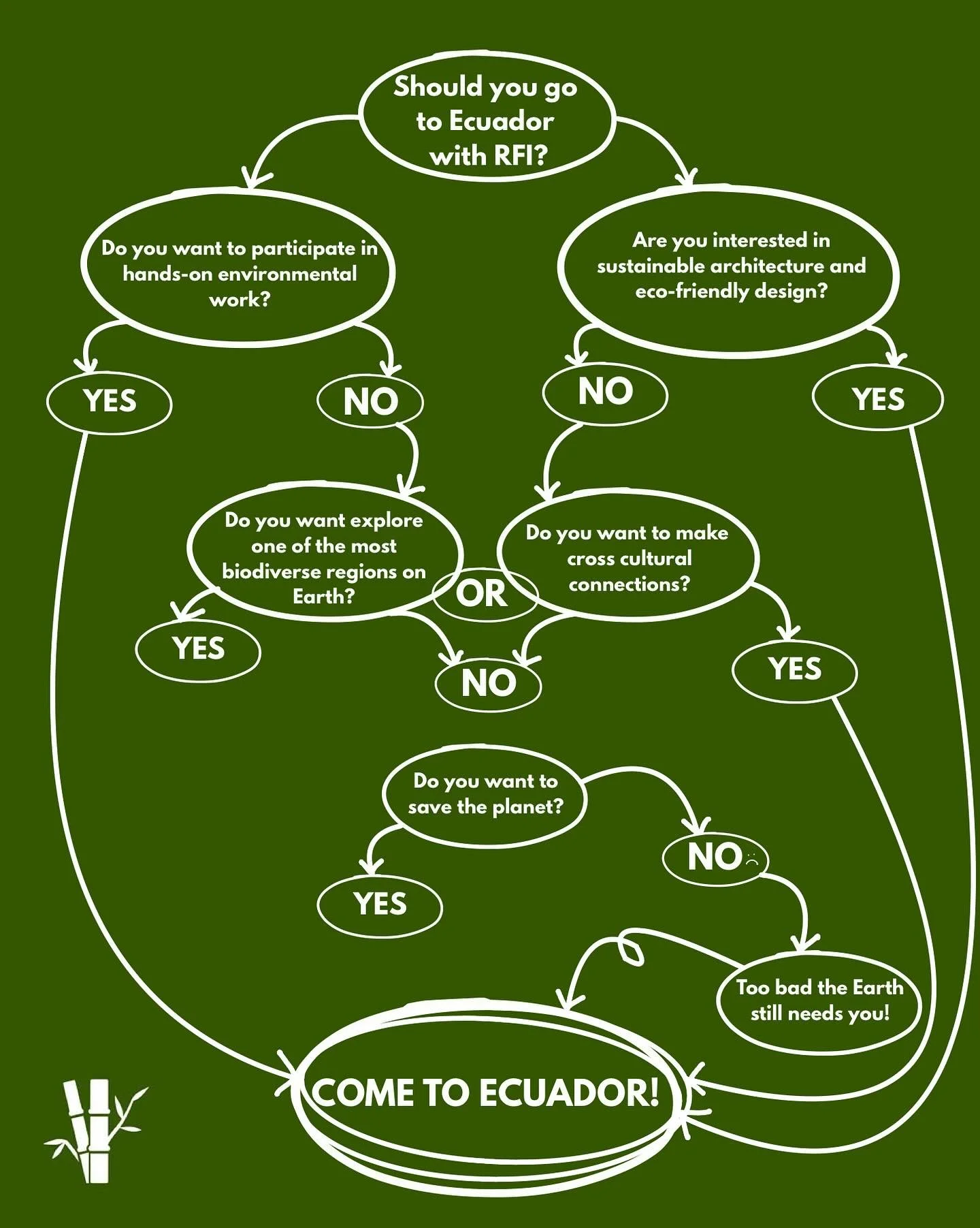 Should you come to Ecuador? A helpful flowchart! 

Come to our info session on Tuesday at 6:30 in the Idea Lab (Lau 1)!