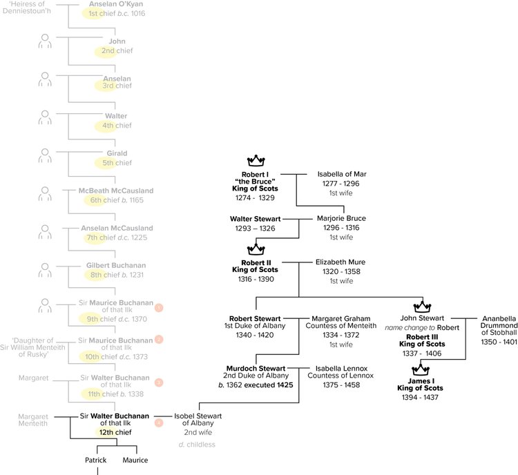 the-clan-buchanan-is-one-of-the-oldest-highland-clans-of-scotland-our