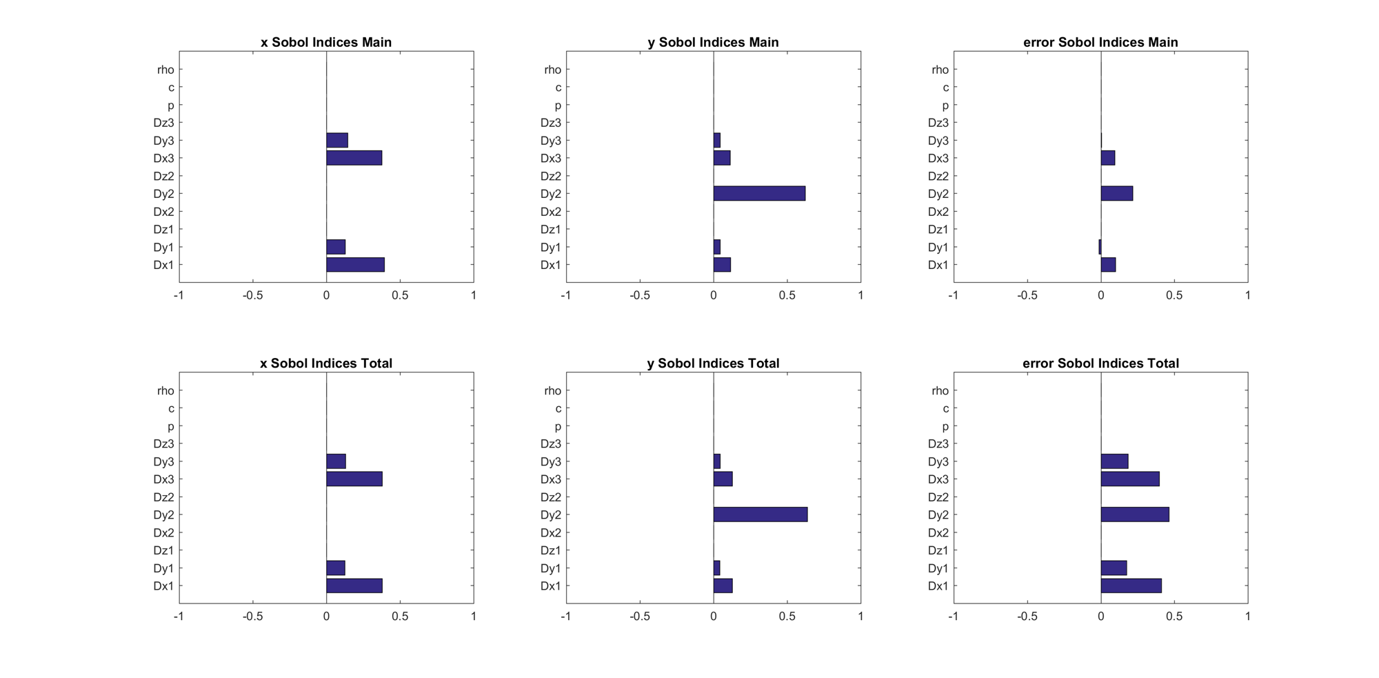 Sobol indices for which input variables tested most affected the error