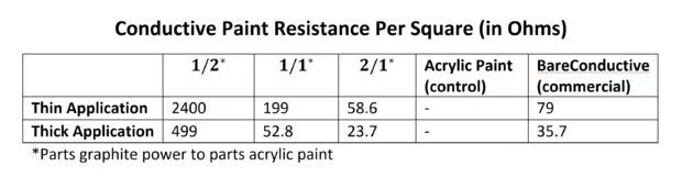 Results from testing
