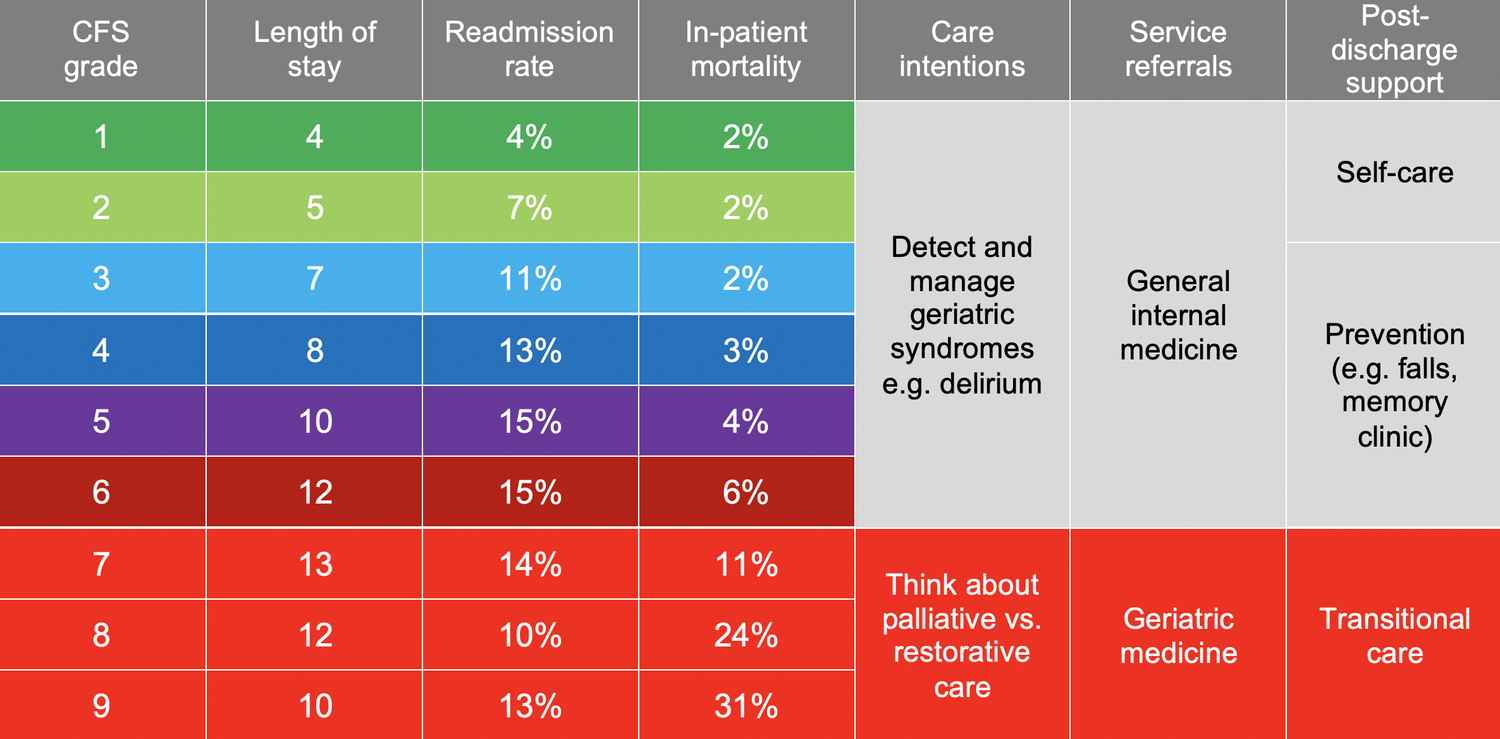 Clinical Frailty Scale — Specialised Clinical Frailty Network