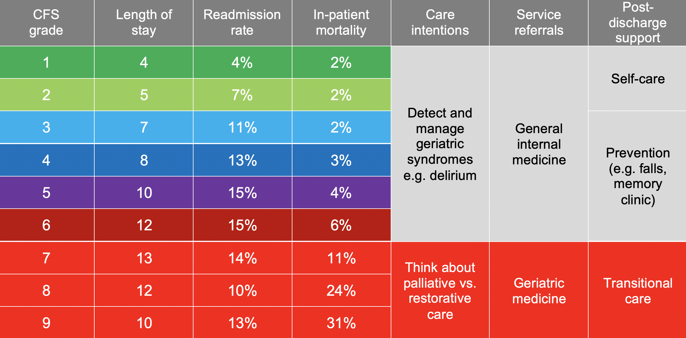 Clinical Frailty Scale — Specialised Clinical Frailty Network