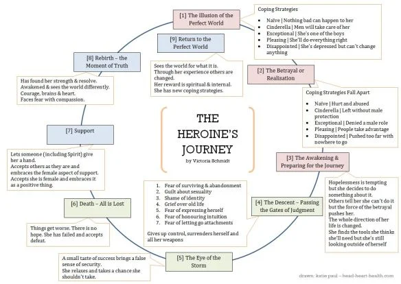 victoria-schmidt heroine's journey.jpg