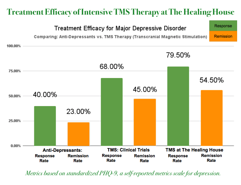 The graph above displays a comparative analysis of recommended higher-level therapies that target Major Depressive Disorder (MDD).