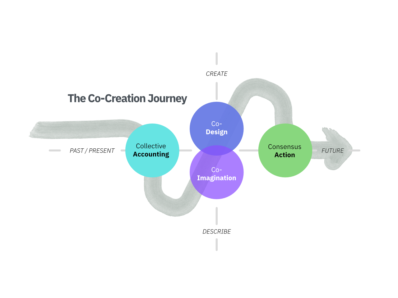 Co-Creation Framework - Rectangular.png