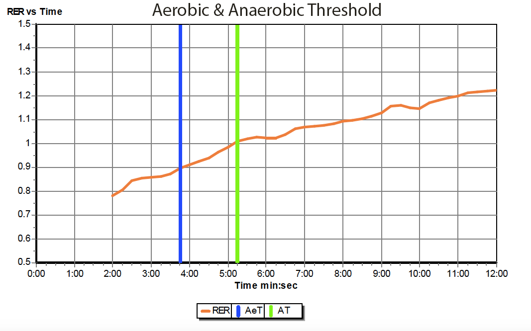 Aerobic & Anaerobic Threshold Graphs.png