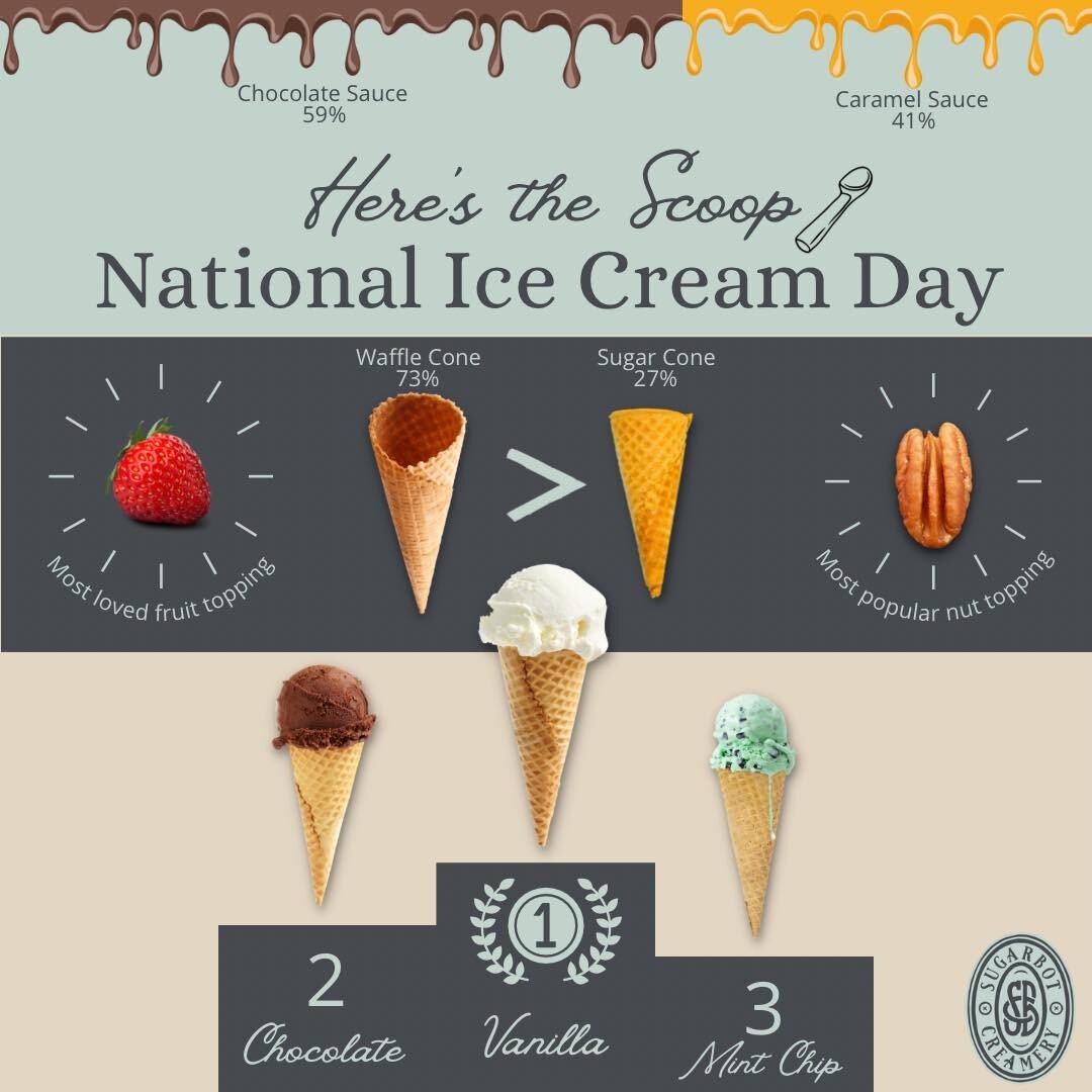Happy National Ice Cream Day! 🍨🍦 

Stop by today for a FREE waffle cone upgrade! Survey says, it&rsquo;s the favorite! 🧇

So what do you think, is a vanilla waffle cone with pecans, strawberries, and chocolate sauce really the fan favorite?! 💭 In