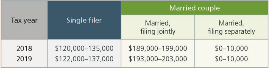 Roth IRA Contribution MAGI Phase-Out Ranges .png