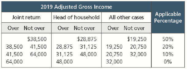 2019 Adjusted Gross Income.png