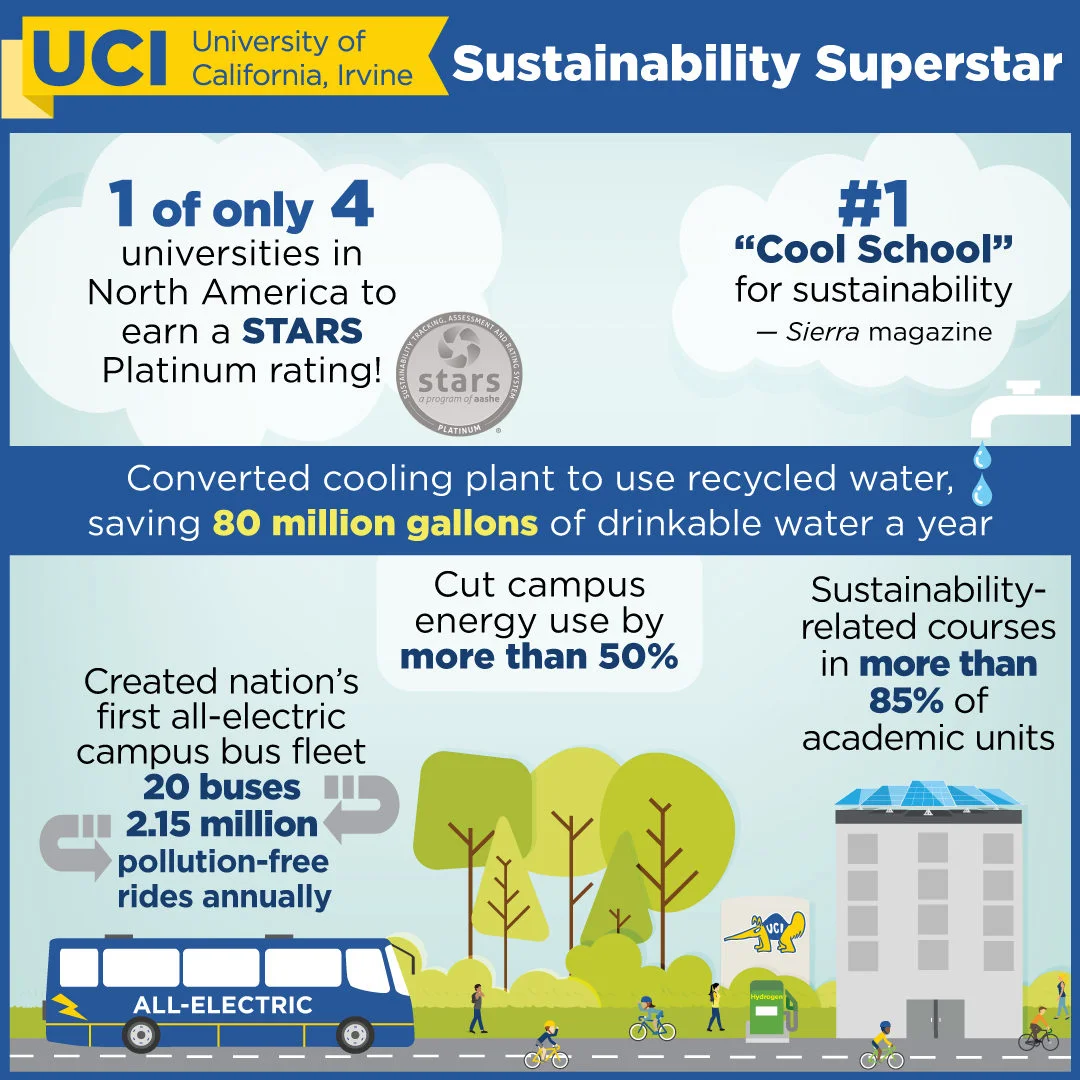 Sustainability at UCI