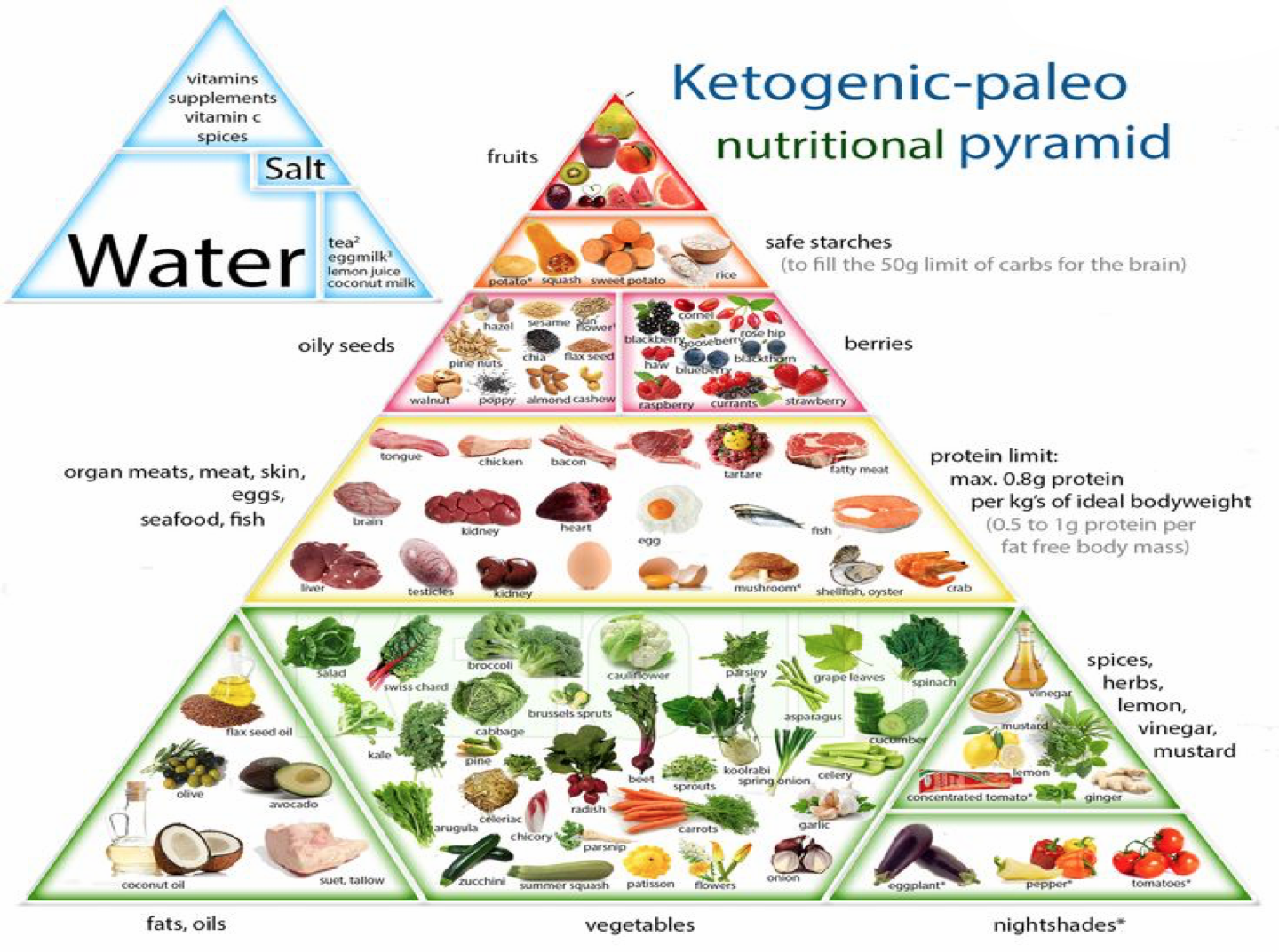 Keto Pyramid Chart