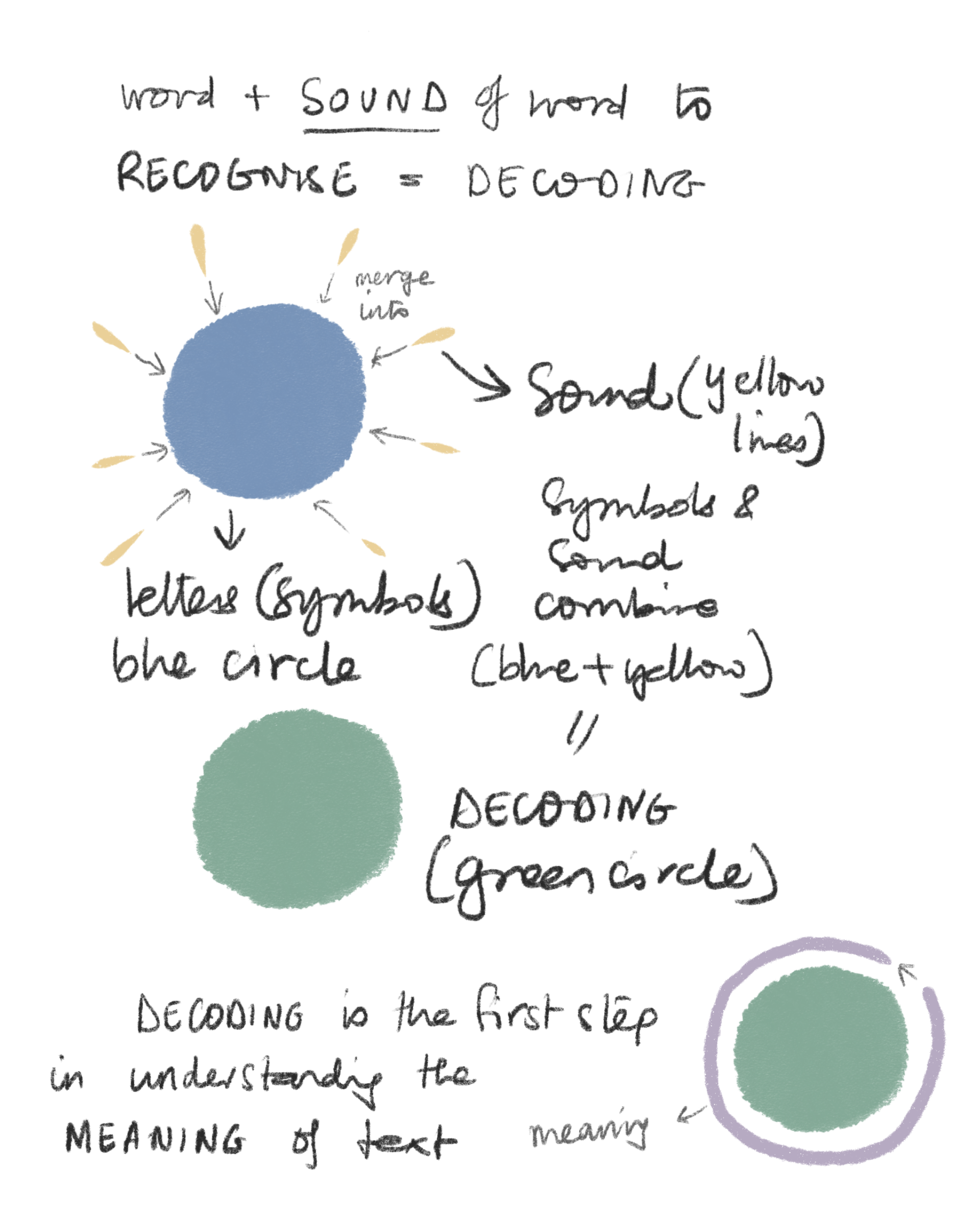 Handwritten notes and diagrams explaining the process of decoding, featuring colored circles representing sound and decoding, with annotations about symbols, sound combinations, and decoding as understanding the meaning of text.