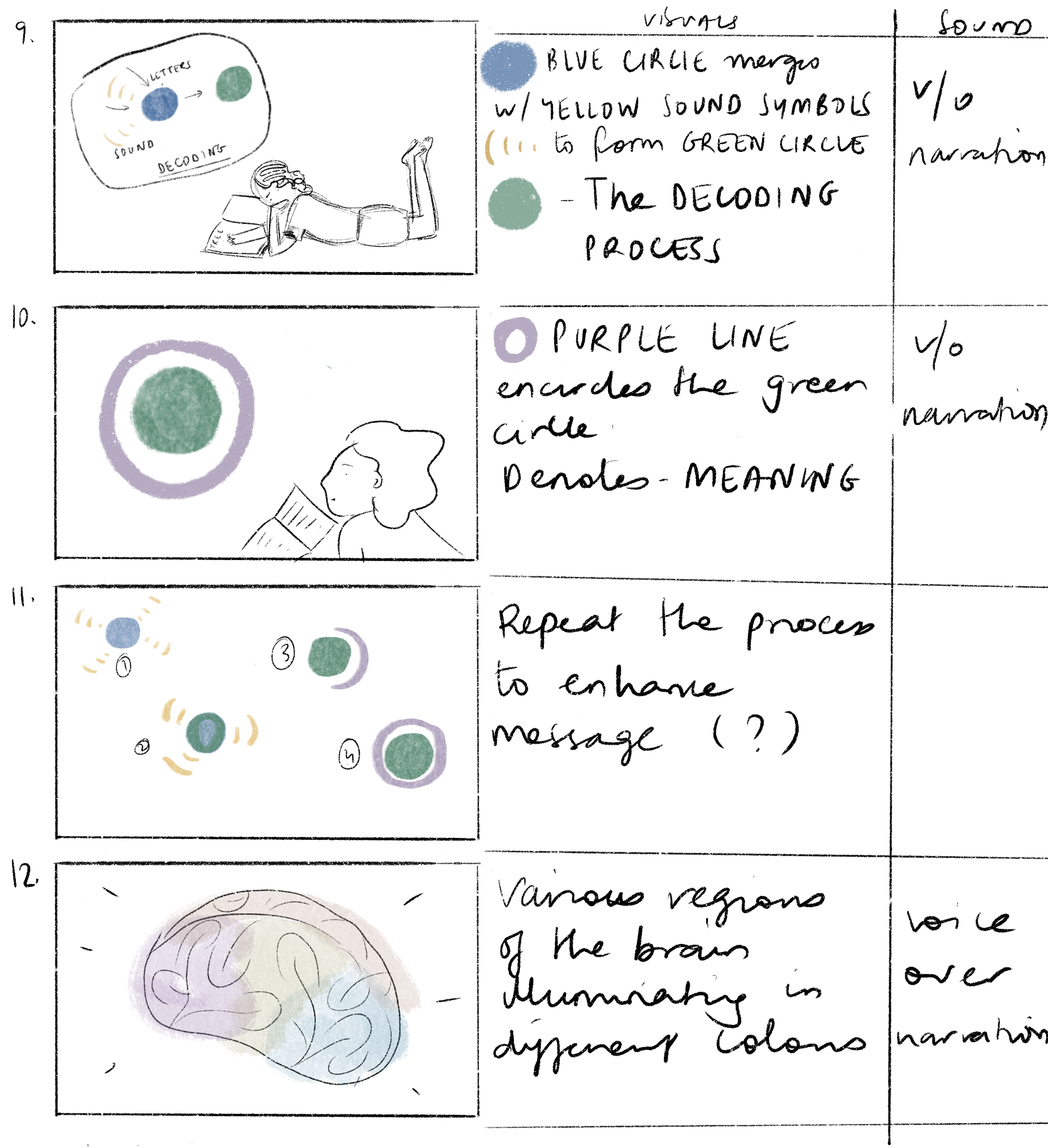 Hand-drawn notes illustrating a process involving colors and symbols to represent different concepts, including a person reading and diagrams of circles around a face and a brain.
