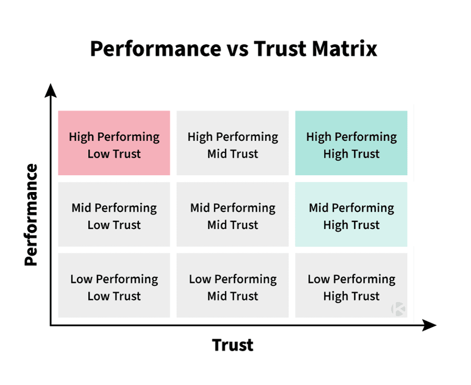 Low performance. Труст. Performance by Trust. V-Trust. Trust and Toleration.