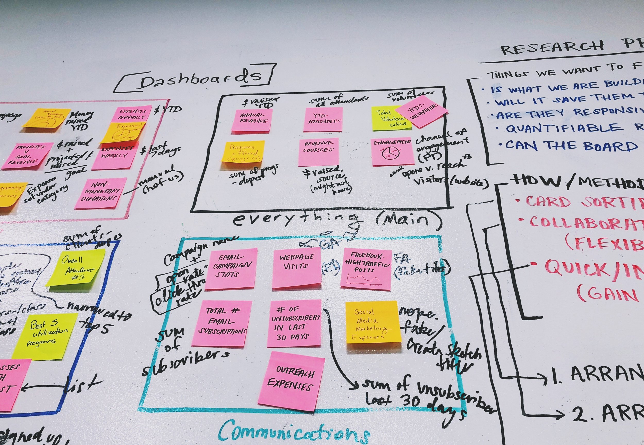 After committing to using Power BI we wanted to create separate dashboards for different areas that the Gilda’s team needed information on. We broke it down into Programming, Fundraising, and Communications. We thought that it would be most benefici