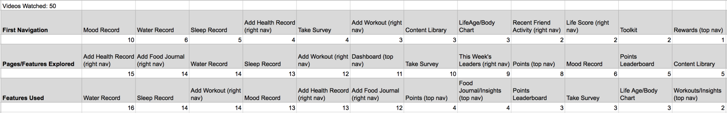 First navigation means where a user went to the very first hover/click of their experience. Distinction between features explored vs features used means some features were explored but not used. For example a user might click into add health record but then not actually complete the action and never click submit (so that’s why there might be discrepancies in the numbers).