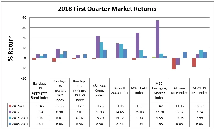 2018 First Quarter Market Returns.jpg