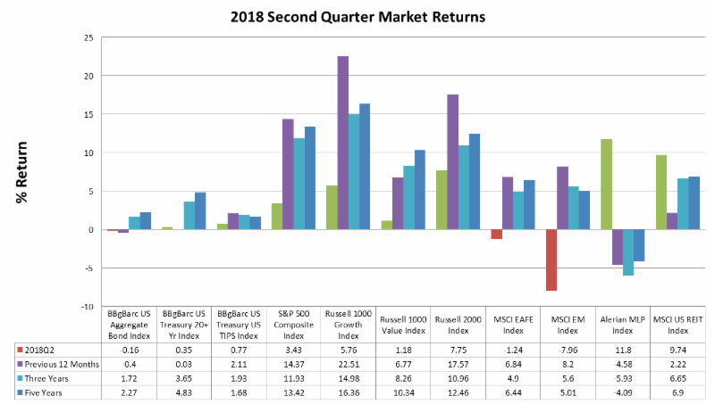 SVA Chart - July 2018 - 2018 Q2 Market Returns.png