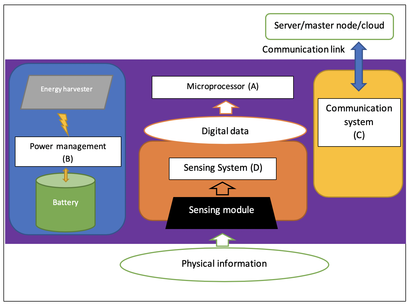 Anatomy of a smart sensor: a non-technical perspective — NSSN