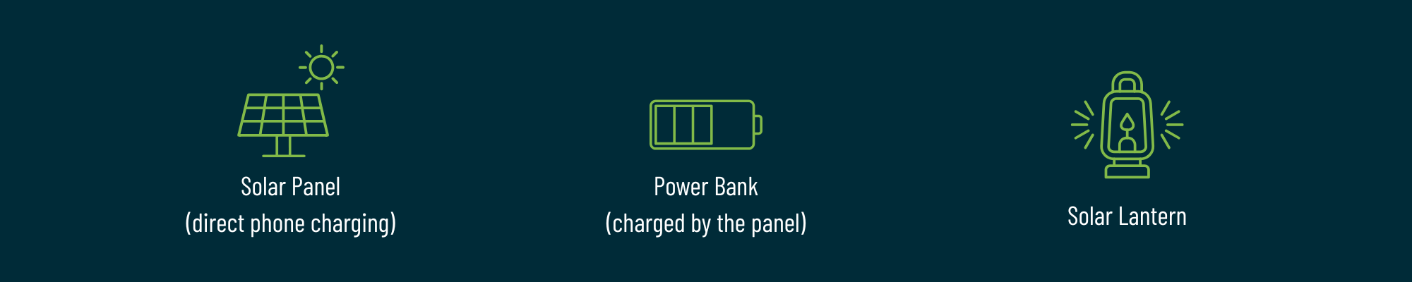 Icons that represent a solar panel, a power bank and a solar lantern.