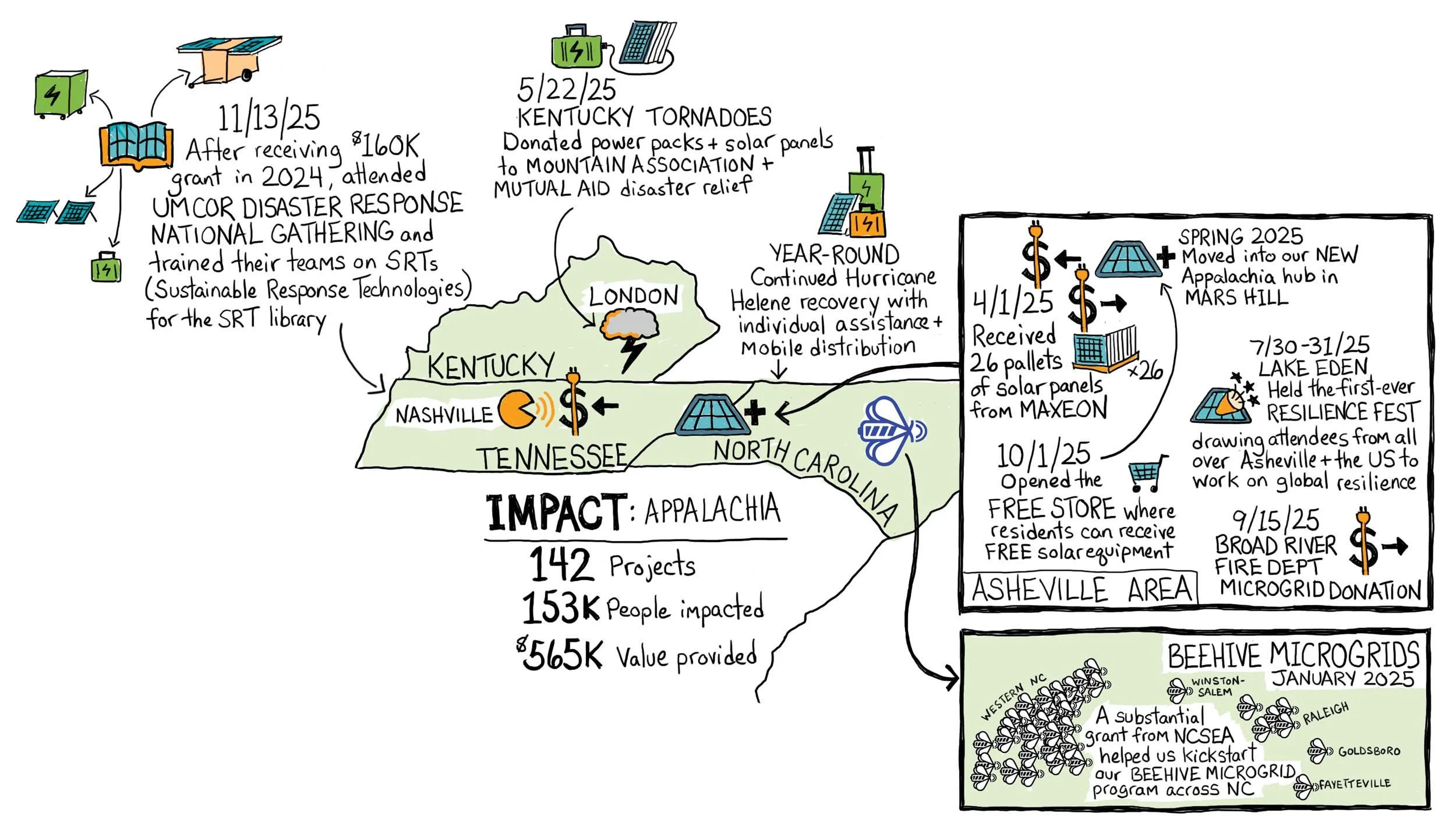 Map detailing the Appalachia region and Footprint Project's response efforts to different needs in 2025.