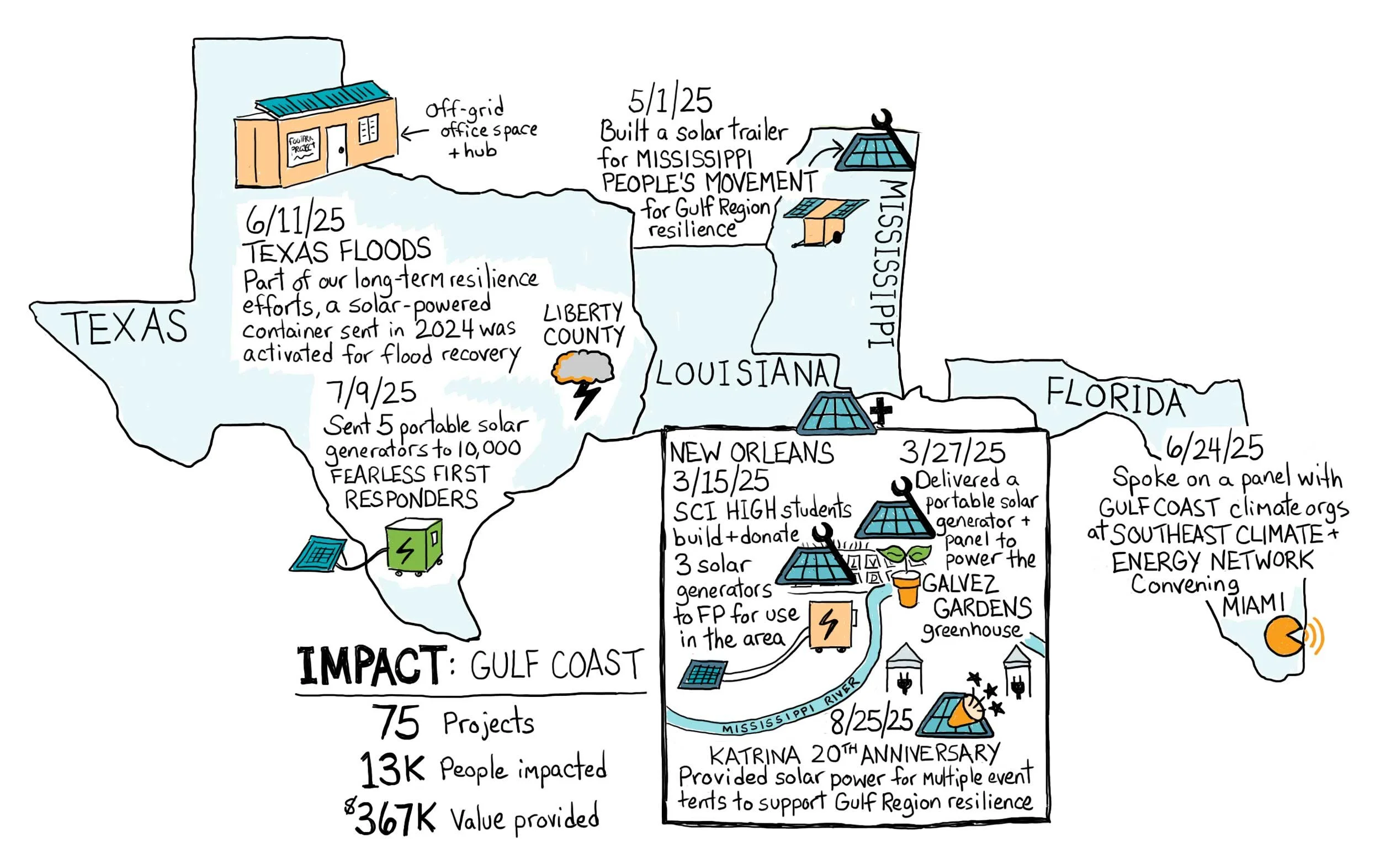 Map of the Gulf Coast detailing different disaster events and how Footprint Project responded to them.