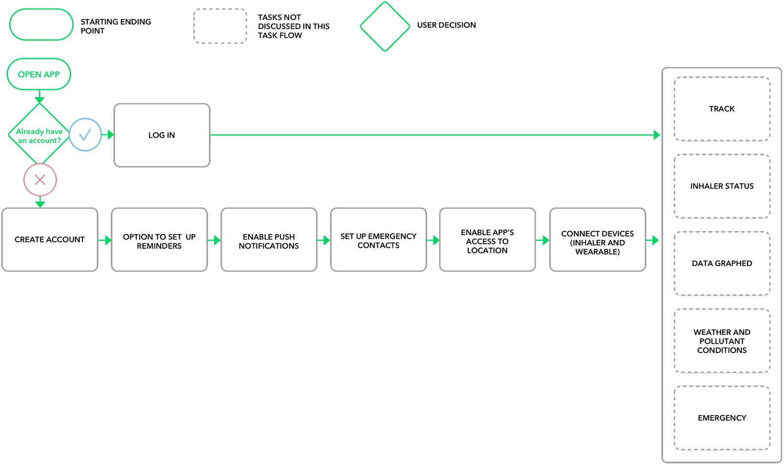 591b7415f367ae734e58a408_Userflow_Onboarding_3x-p-1600.png