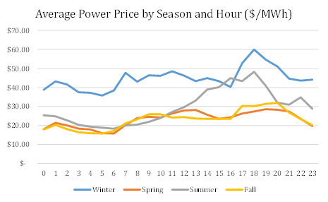 average power price by season and hour.png