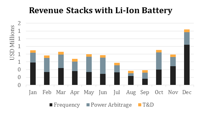 revenue stacks with li-ion battery.png
