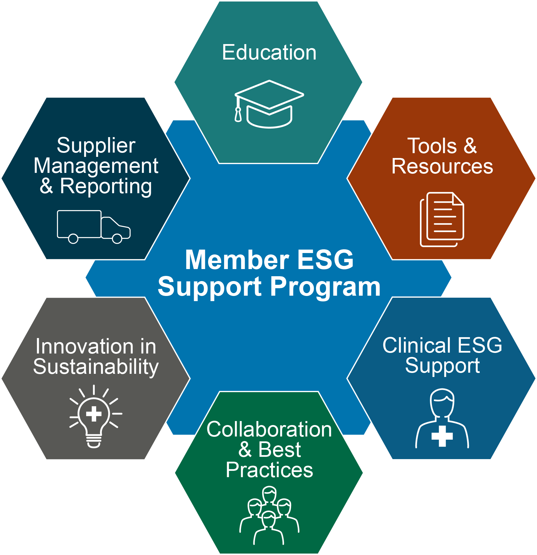 Honeycomb with ESG White Glove Support text in the middle and Education, Tools & Reporting, Clinical ESG Support, Collaboration & Best Practices, Innovation in Sustainability, Supplier Management & Reporting