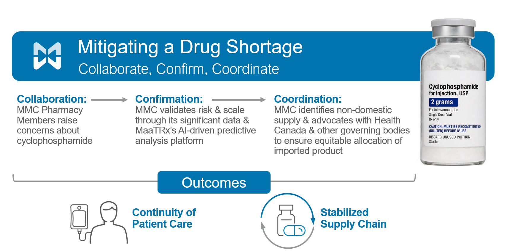 An infographic depicts mitigating a drug shortage - collaborate, confirm, coordinate
