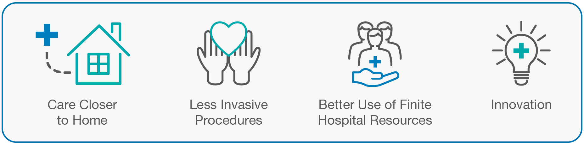 Icons displaying the procurement benefits of care closer to home, less invasive procedures, better use of finite hospital resources and innovation