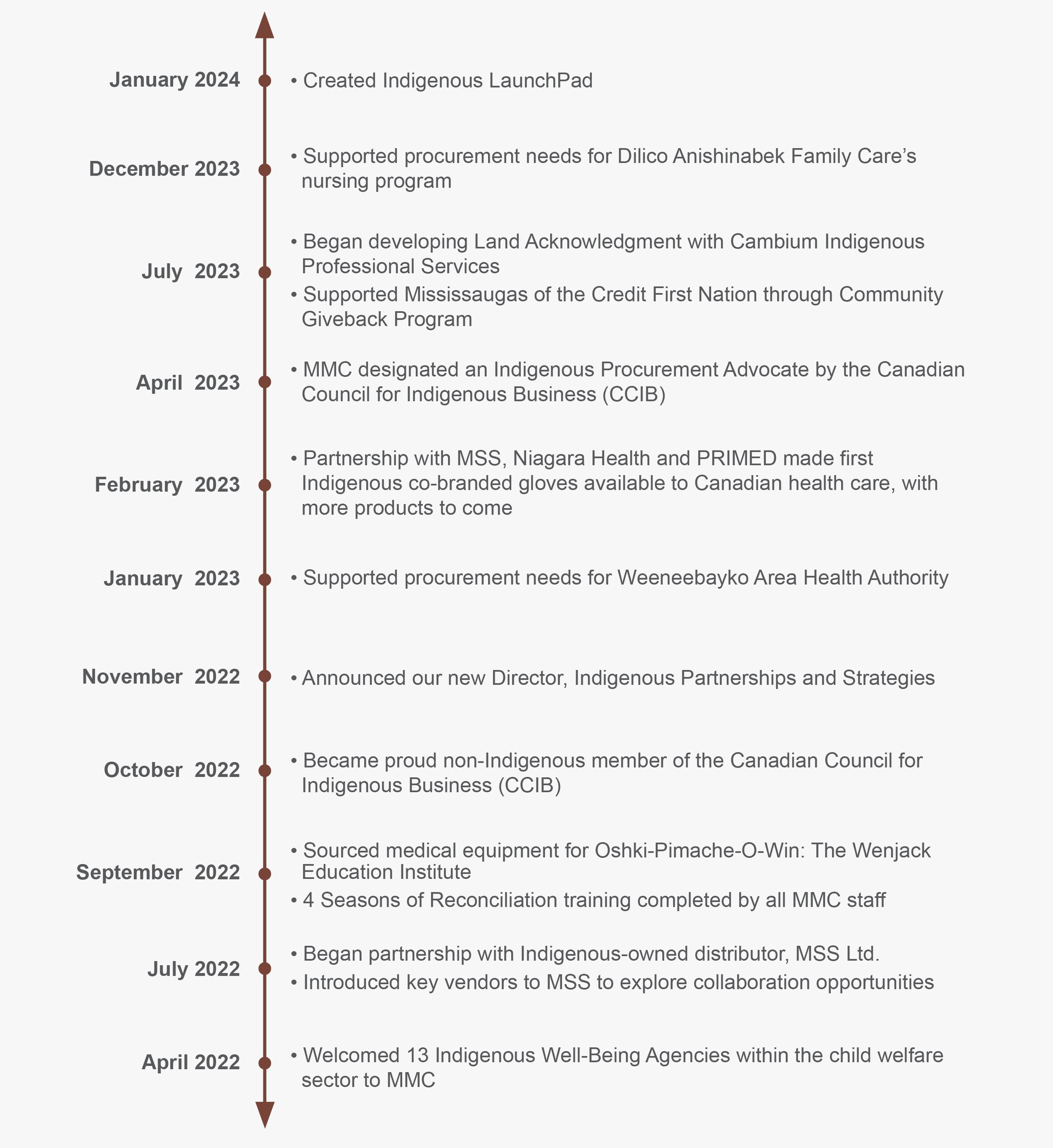 Timeline of Reconciliation journey milestones of Indigenous touch points MMC has made to date