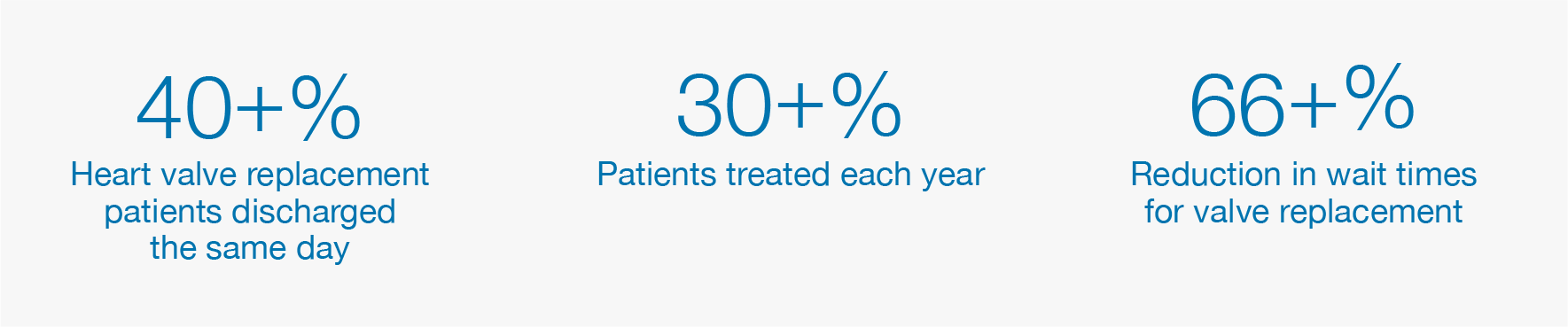TAVI statistics: 40+% heart valve replacement patients discharged the same day, 30+% patients treated each year and 66+% reduction in wait times for valve replacement