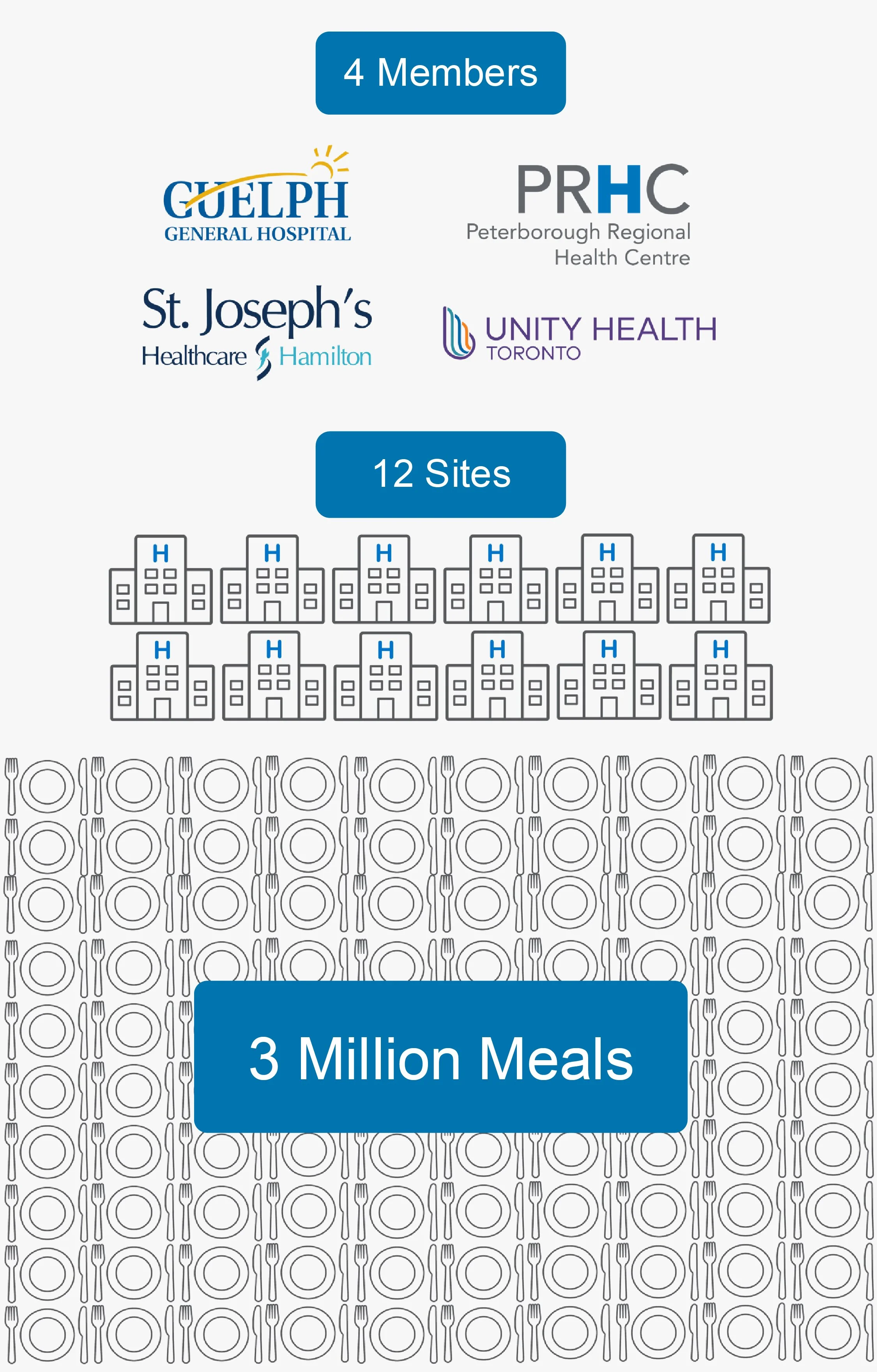 4 Member hospital logos with 12 sites and icons representing 3 million meals