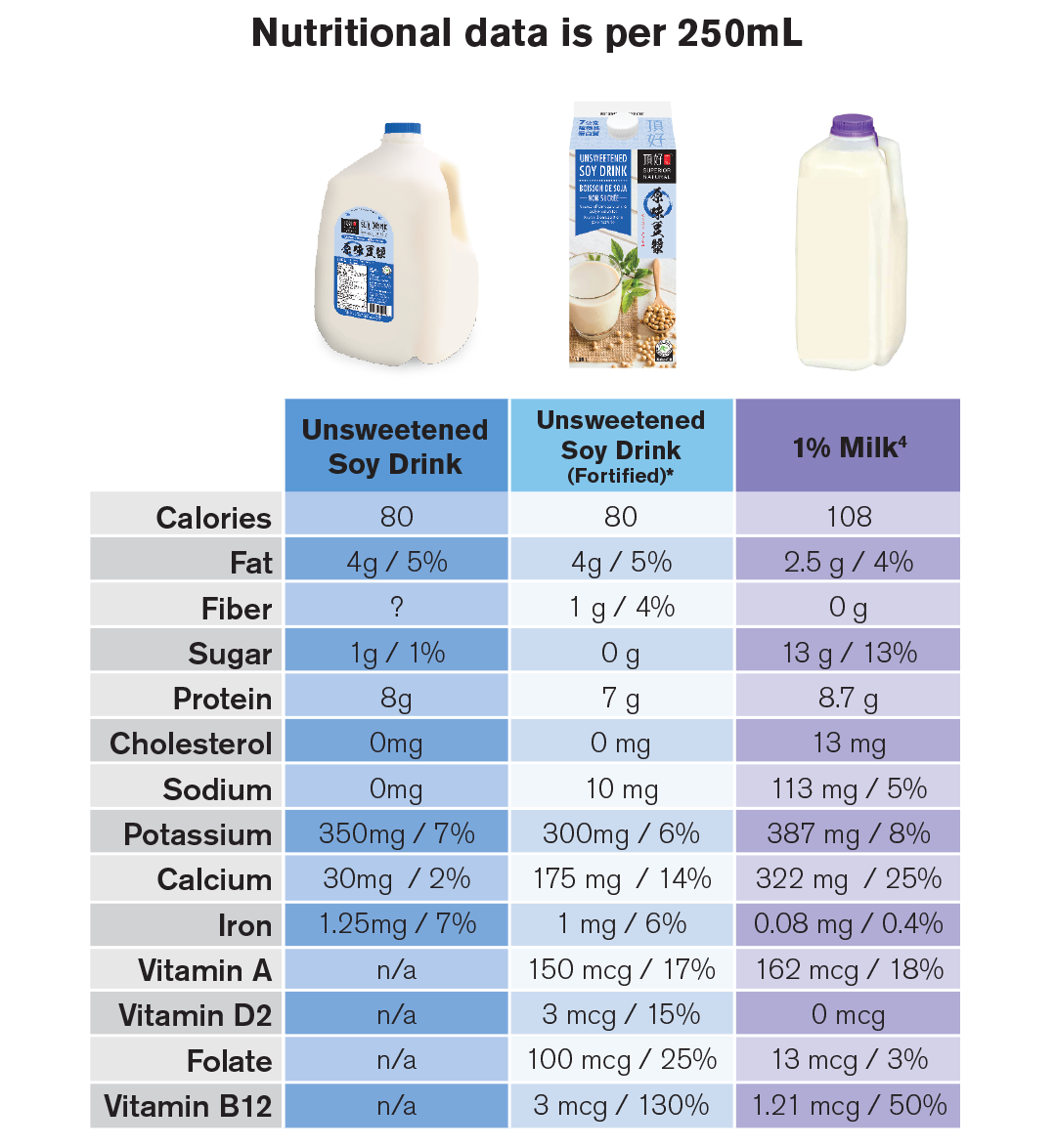 Fortified Soy Milk Nutrition Label Blog Dandk