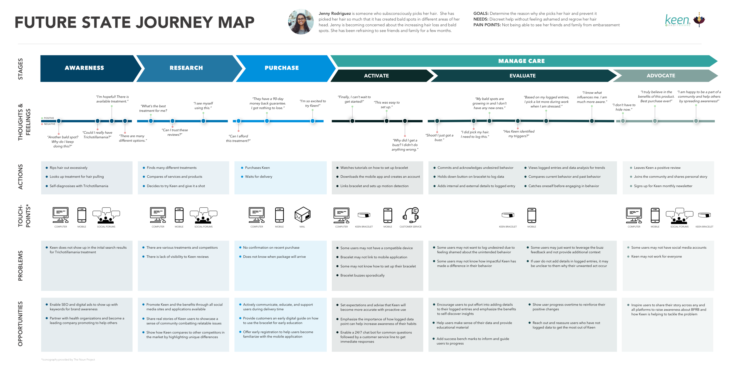 A detailed travel map illustrating the future journey of hair care treatment progress, from awareness to advocacy, with annotations of thoughts, feelings, actions, touchpoints, problems, opportunities, and icons representing digital devices and commu