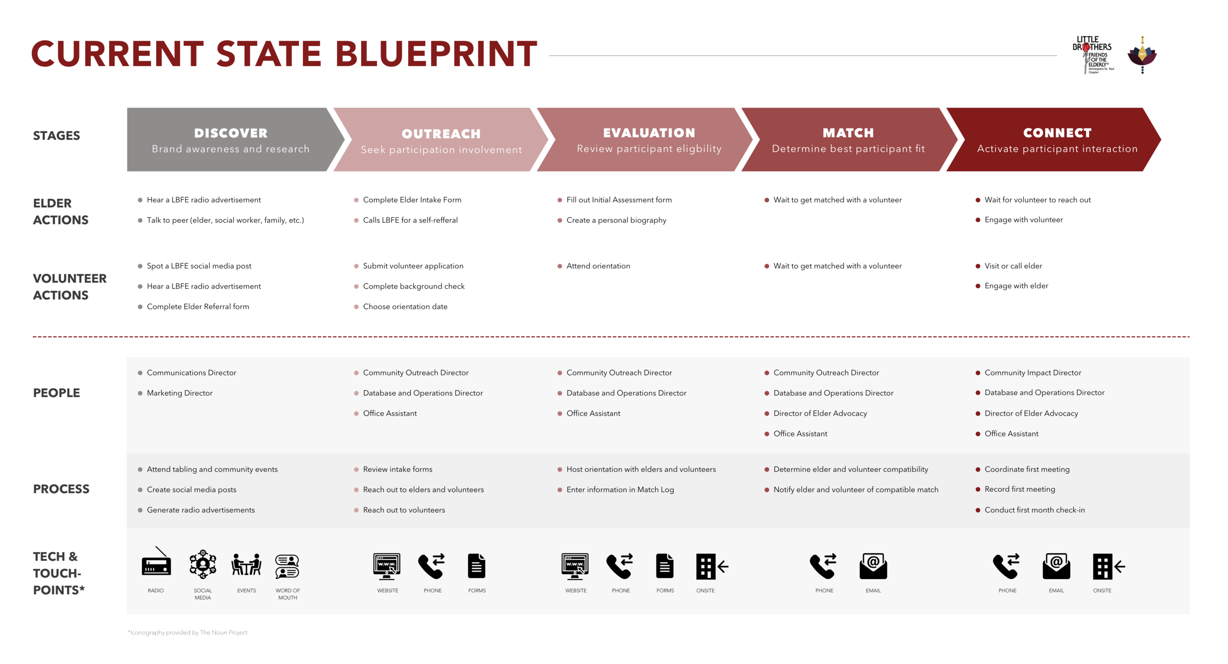 A detailed infographic titled 'Current State Blueprint' outlining stages, actions, people involved, processes, and tech touchpoints in a program for engaging elders, with sections labeled Discover, Outreach, Evaluation, Match, and Connect.