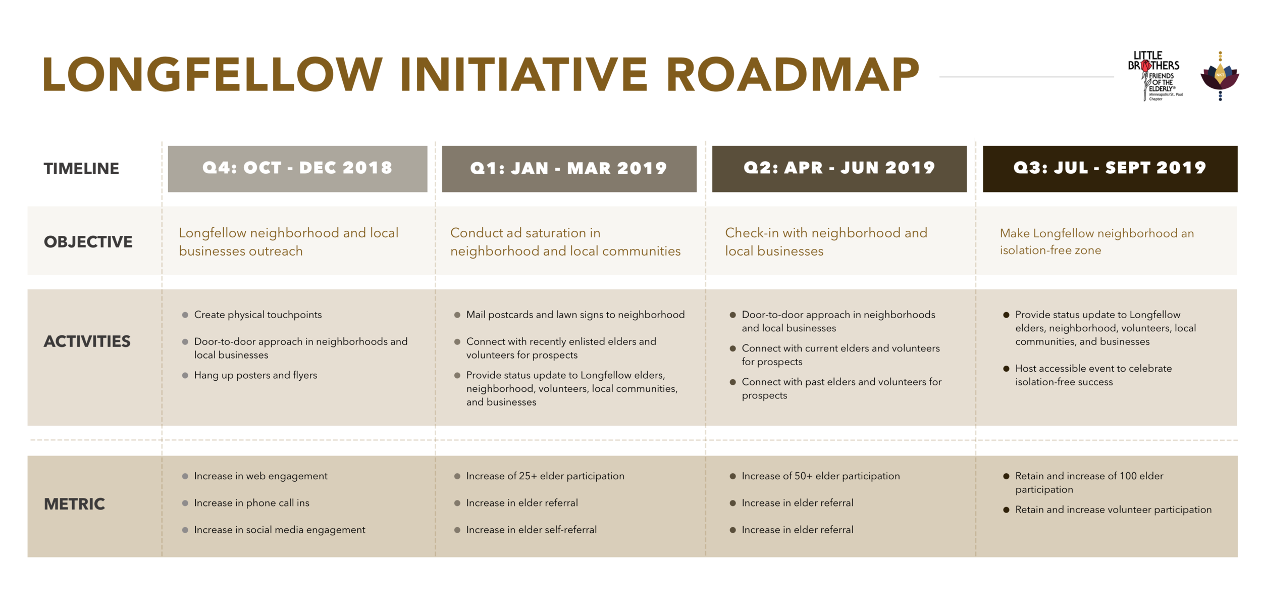 A roadmap titled 'Longfellow Initiative Roadmap' displaying four quarterly phases from October 2018 to September 2019 with objectives, activities, and metrics for neighborhood outreach and engagement.