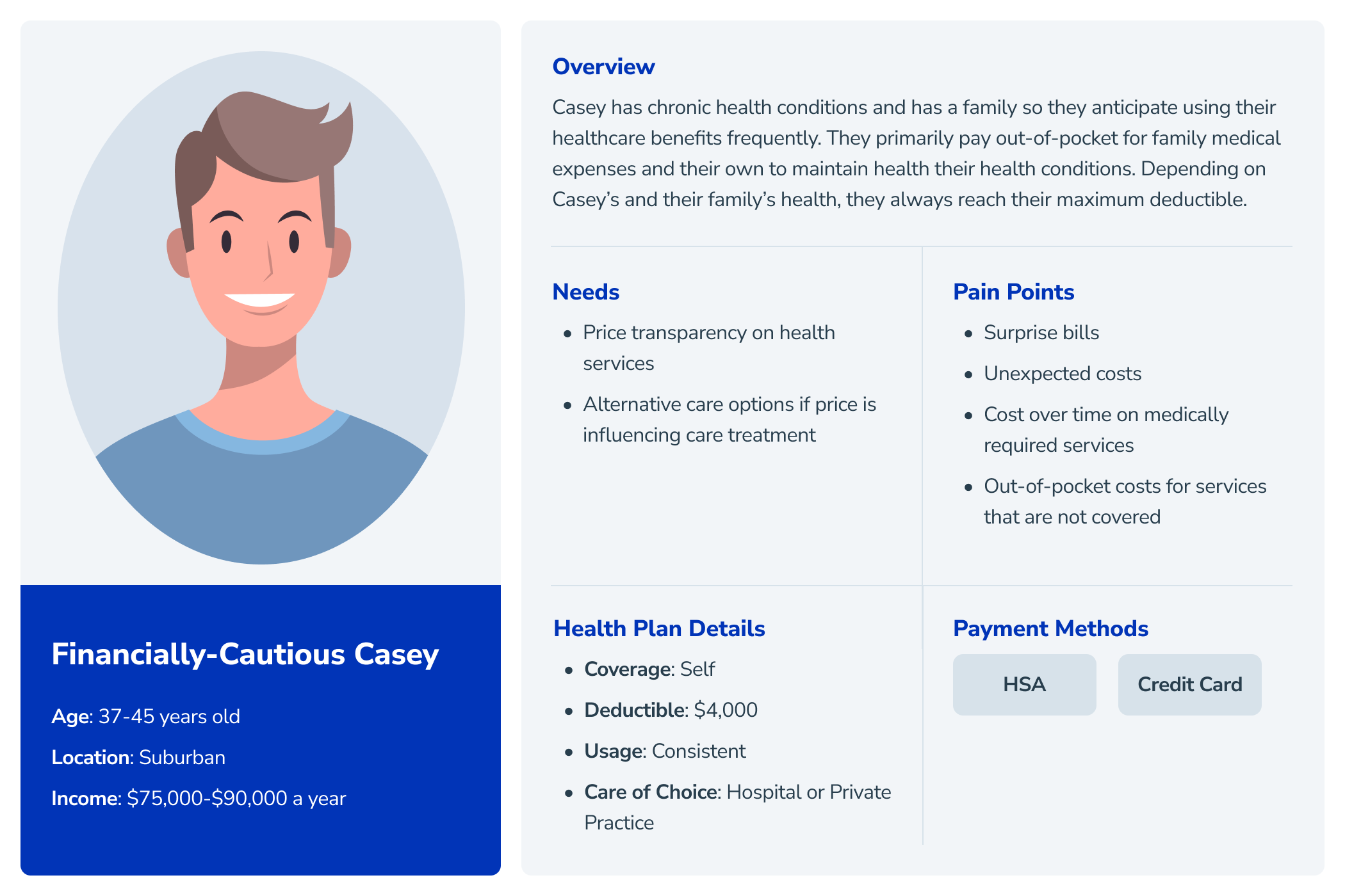An infographic featuring a cartoon illustration of a smiling man with brown hair, titled 'Financially-Cautious Casey'. The infographic provides details about Casey's age, location, income, and healthcare needs, including a healthcare overview, needs,