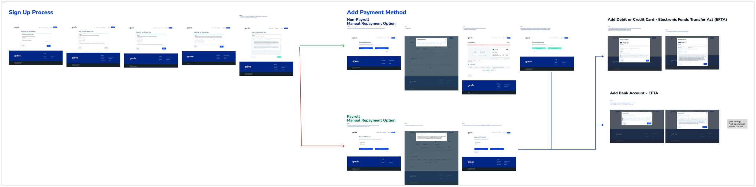 Flowchart showing the sign-up process for a website, including options for adding payment methods, bank account details, and multiple steps in the setup process.
