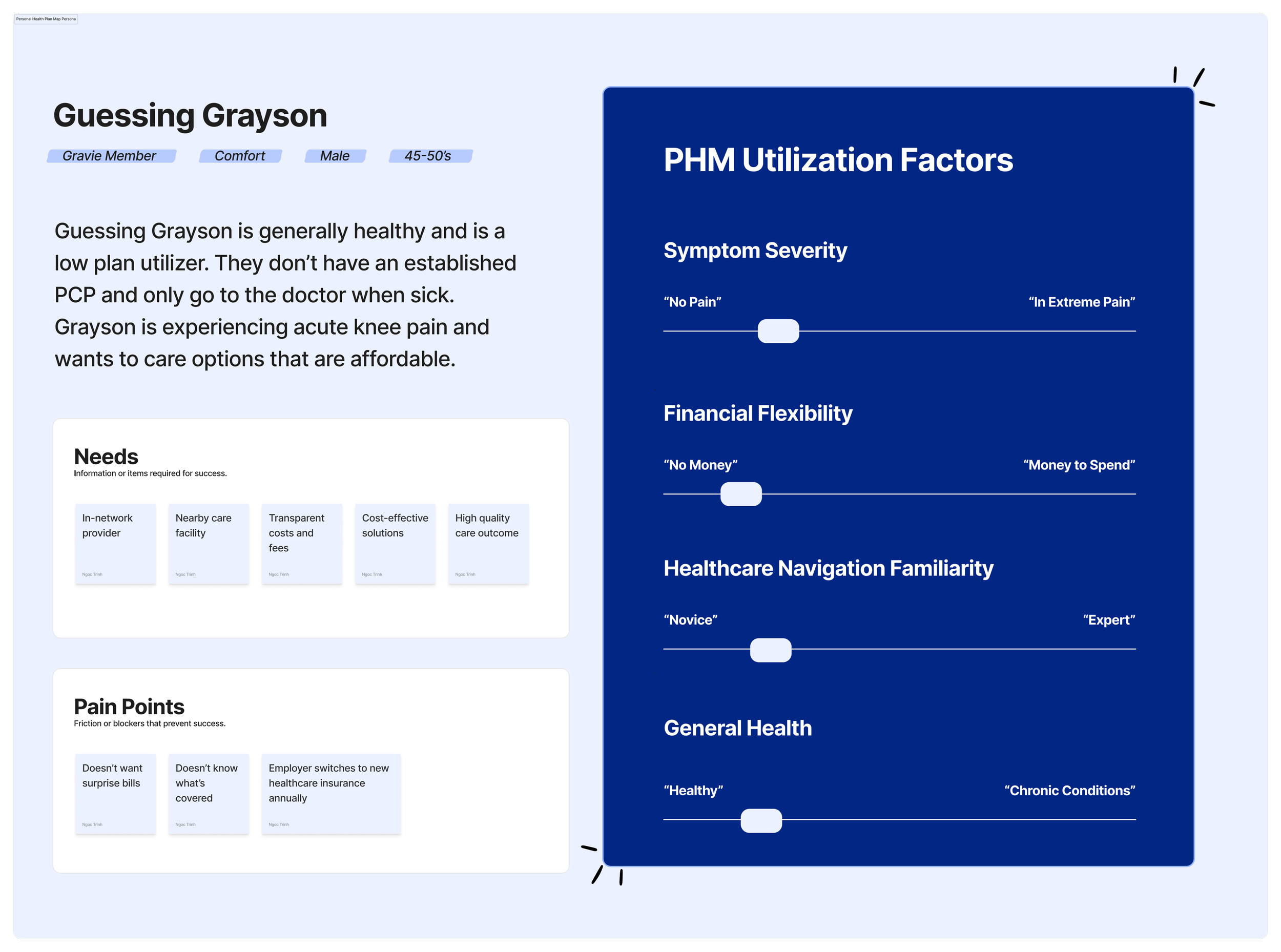 Screenshot of a digital health plan management interface titled "Guessing Grayson". It shows detailed sections on PHM Utilization Factors, Symptom Severity, Healthcare Navigation Familiarity, general health, and chronic conditions, with sliders and t