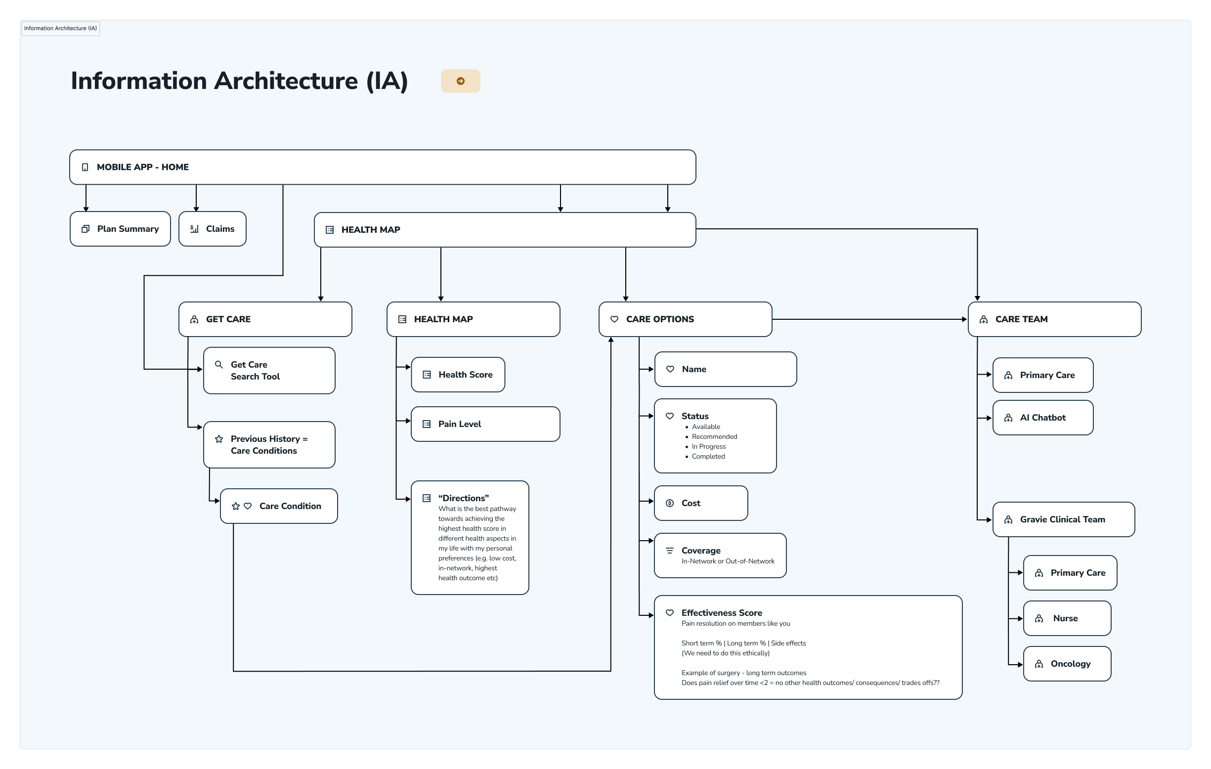 Flowchart diagram illustrating the structure of an information architecture related to health care and mobile app features. It includes sections on plan summaries, claims, health maps, care options, care team, primary care, AI chatbot, and oncology, 
