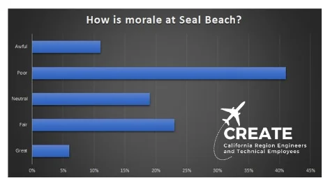 Recent results from CREATE survey