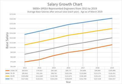 Salary Chart