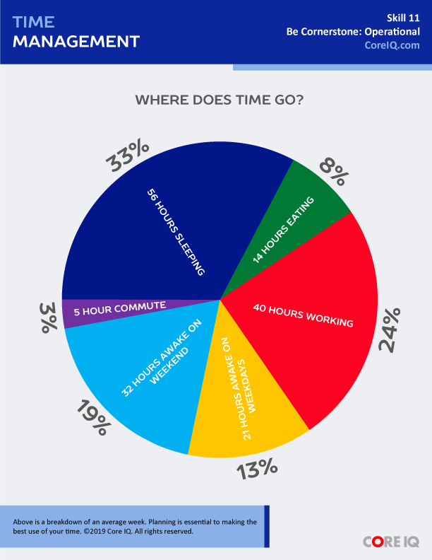 Skill 11: Time Management