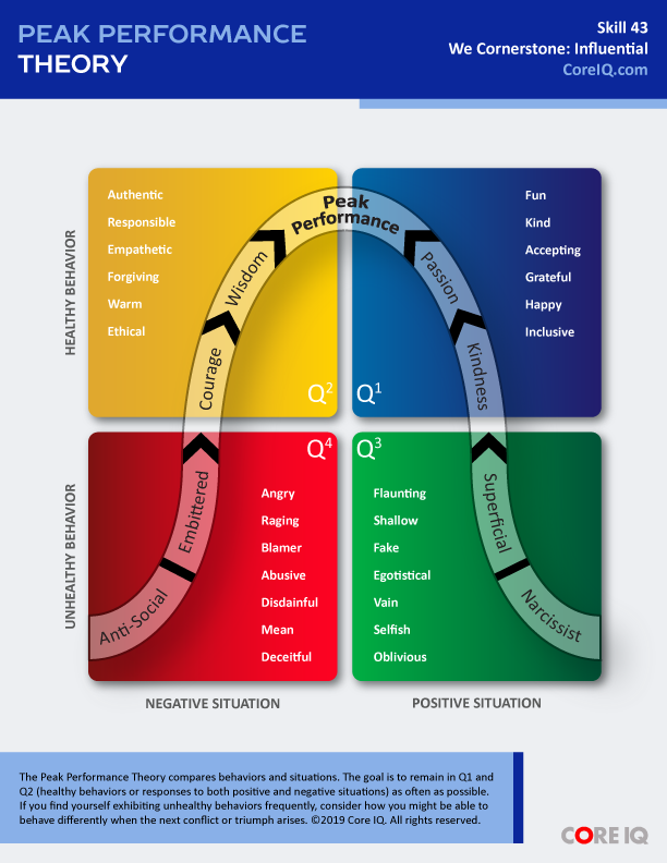 Skill 43: Peak Performance Theory