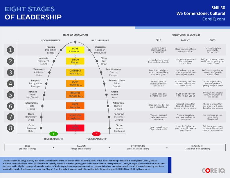 Skill 50: Eight Stages of Leadership