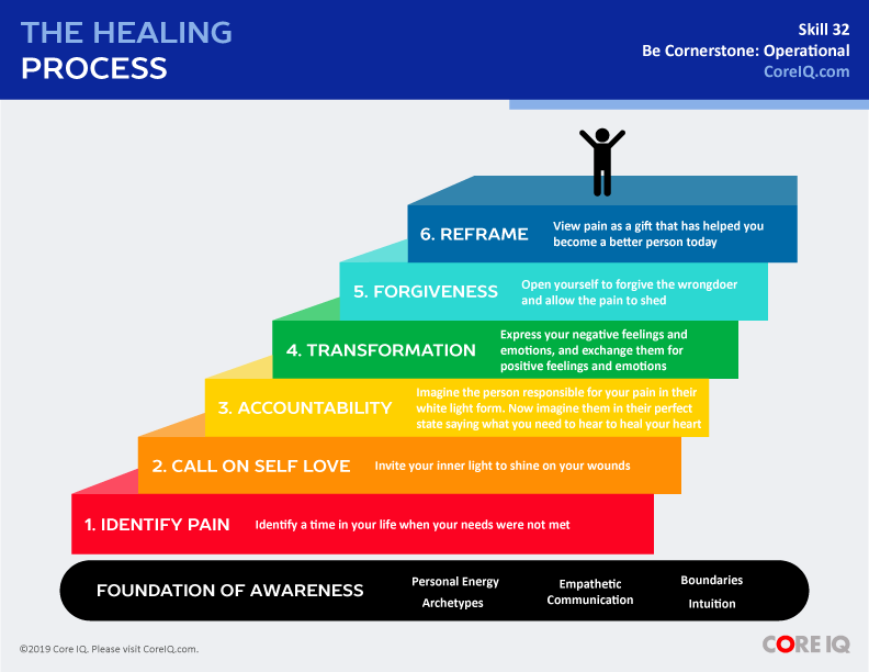 Skill 32: The Healing Process