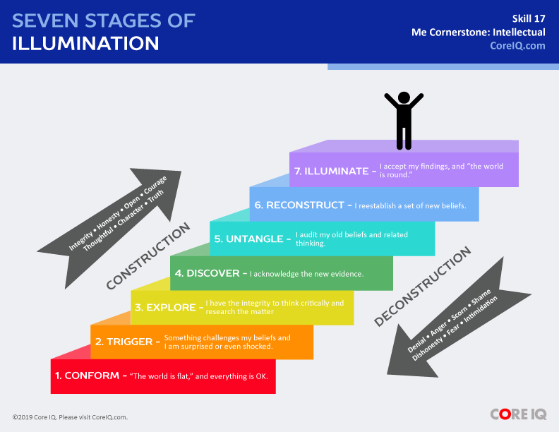 Skill 17: Seven Stages of Illumination